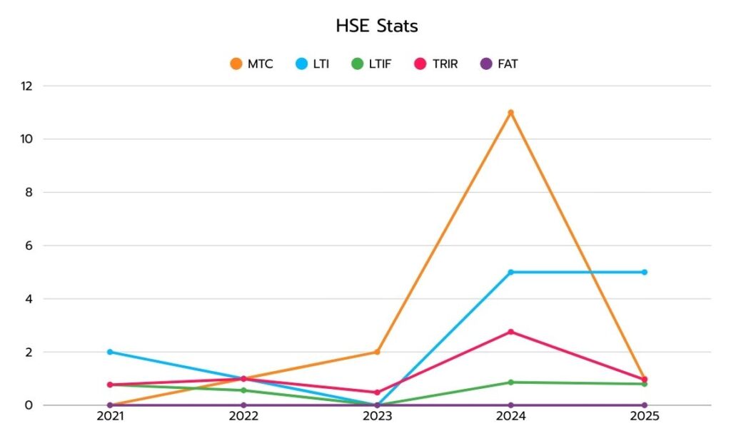 HSE stats graph