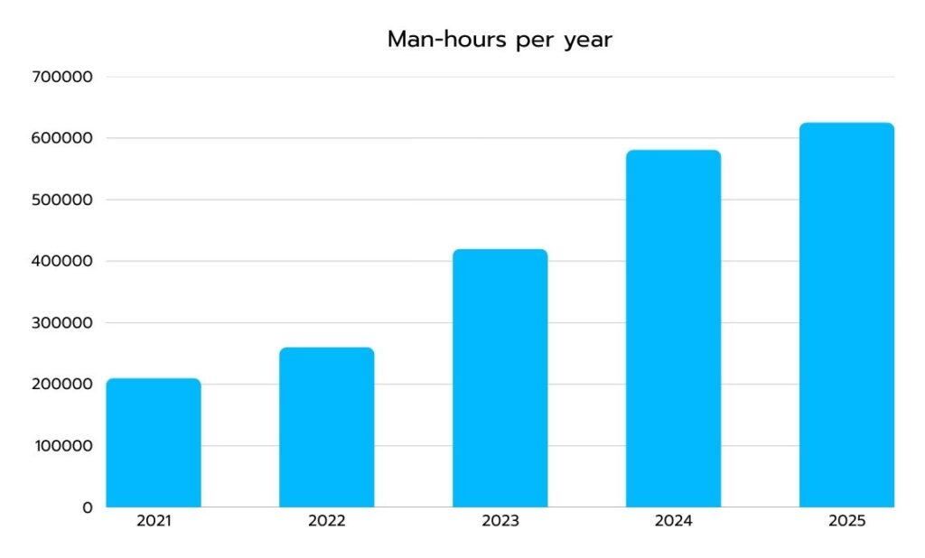 Man Hours graph per year